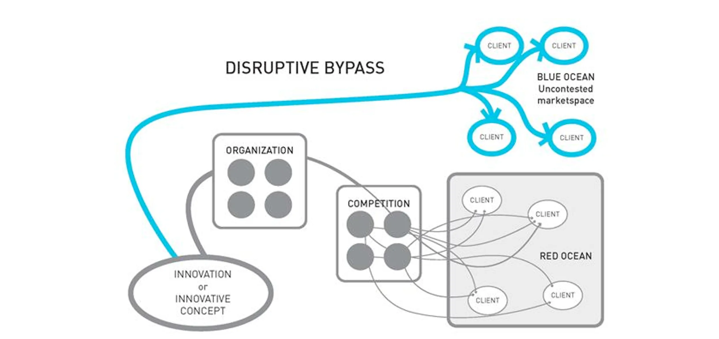 The Disruptive Bypass